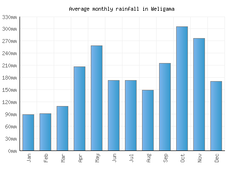 Weligama monthly rainfall chart (mm)