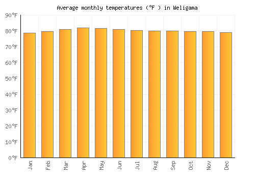 Weligama average temperature chart (Fahrenheit)