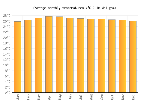 Weligama average temperature chart (Celsius)