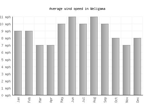 Weligama average winspeed by month (mph)