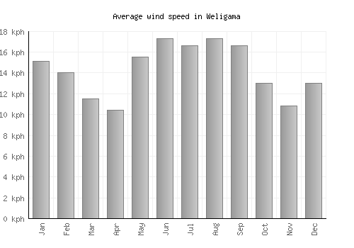 Weligama average winspeed by month (km/h)