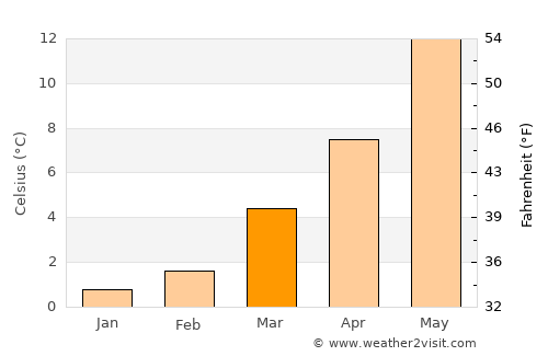 Welkenraedt average temperature in March