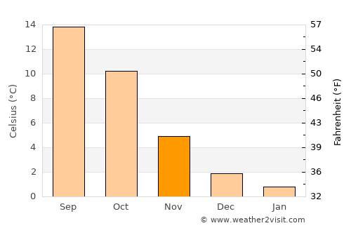 Welkenraedt average temperature in November