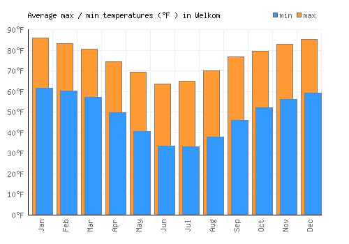 Welkom average minimum / maximum temperatures (Fahrenheit)
