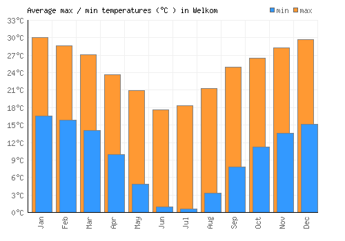 Welkom average minimum / maximum temperatures (Celsius)