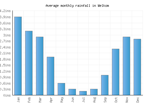 Welkom monthly rainfall chart (inches)
