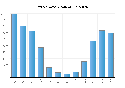 Welkom monthly rainfall chart (mm)