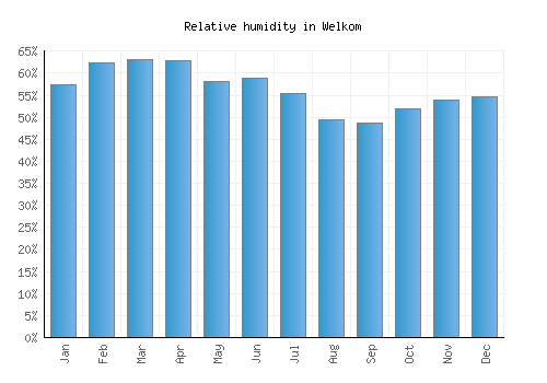 Welkom relative humidity averages