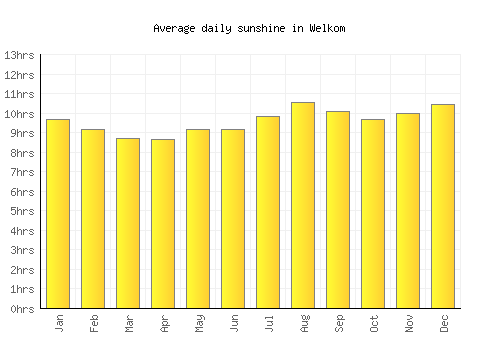 Welkom average daily sunshine chart