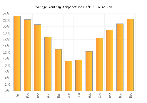 Welkom average temperature chart (Celsius)