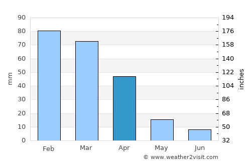 Welkom average rain in April
