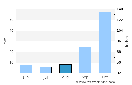 Welkom average rain in August