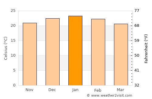 Welkom average temperature in January