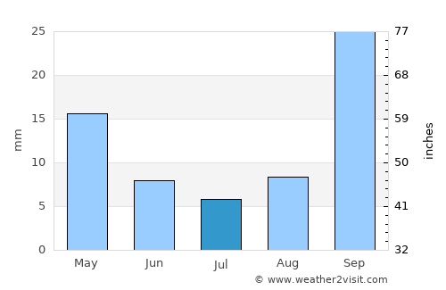 Welkom average rain in July