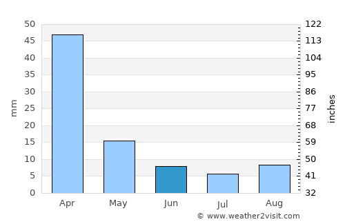 Welkom average rain in June