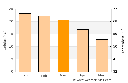 Welkom average temperature in March