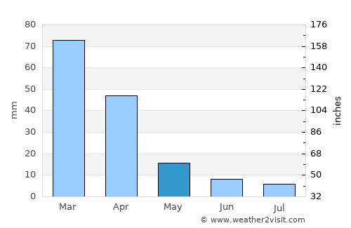 Welkom average rain in May