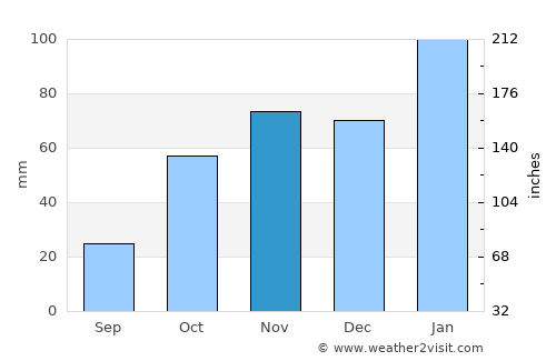 Welkom average rain in November