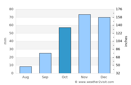 Welkom average rain in October
