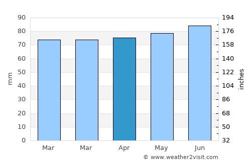 Welland average rain in April