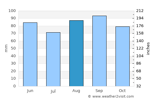 Welland average rain in August
