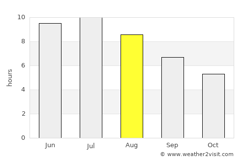 Welland average rain in August