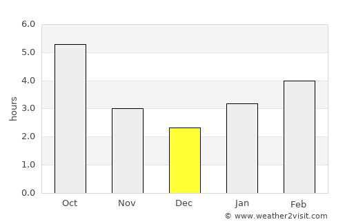 Welland average rain in December