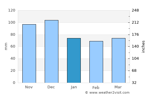 Welland average rain in January
