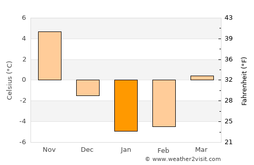 Welland average temperature in January