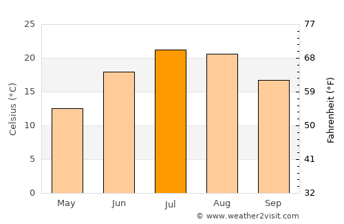 Welland average temperature in July