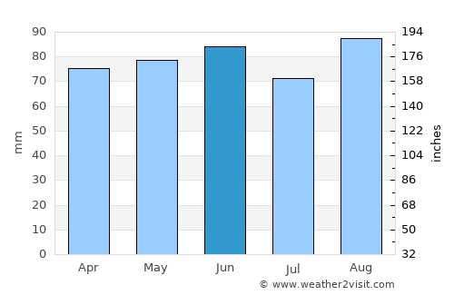 Welland average rain in June
