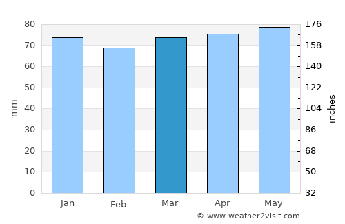 Welland average rain in March