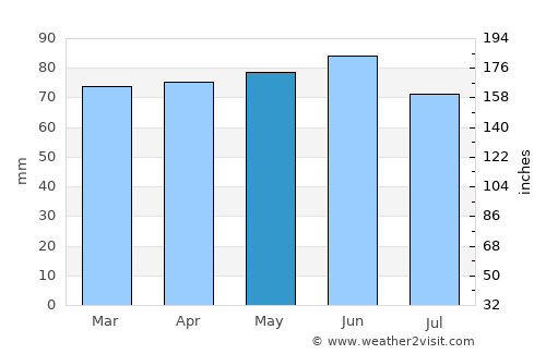Welland average rain in May