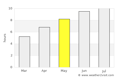 Welland average rain in May