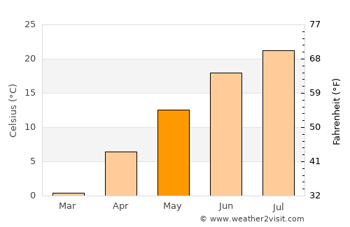 Welland average temperature in May
