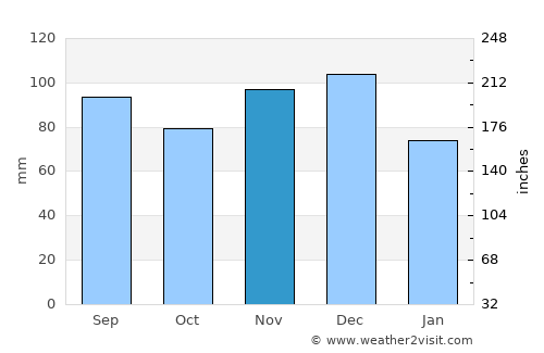Welland average rain in November