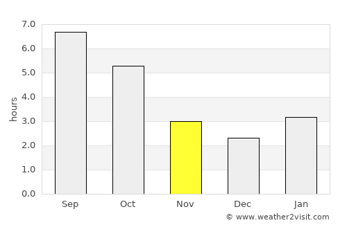 Welland average rain in November