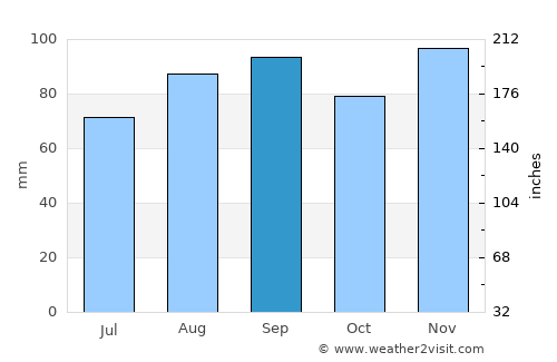 Welland average rain in September