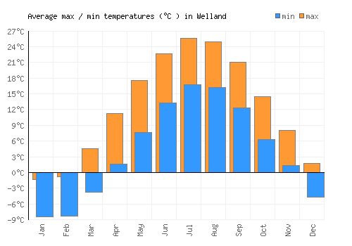 Welland average minimum / maximum temperatures (Celsius)