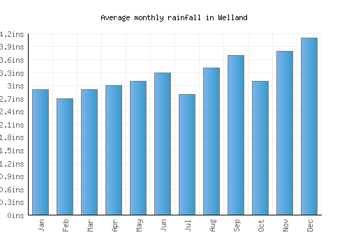 Welland monthly rainfall chart (inches)