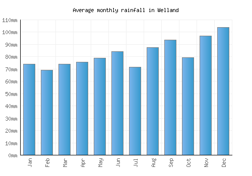 Welland monthly rainfall chart (mm)