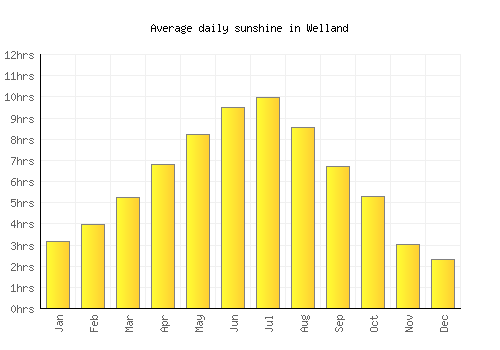 Welland average daily sunshine chart