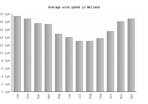 Welland average winspeed by month (km/h)