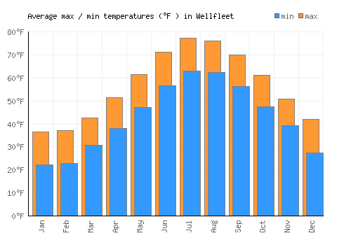 Wellfleet average minimum / maximum temperatures (Fahrenheit)