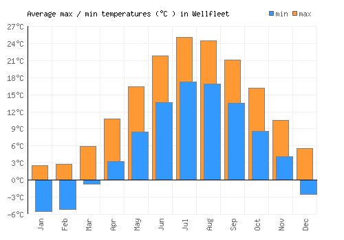 Wellfleet average minimum / maximum temperatures (Celsius)