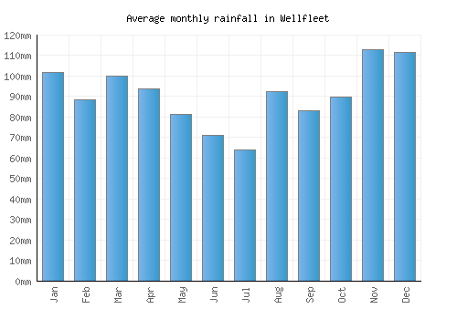 Wellfleet monthly rainfall chart (mm)