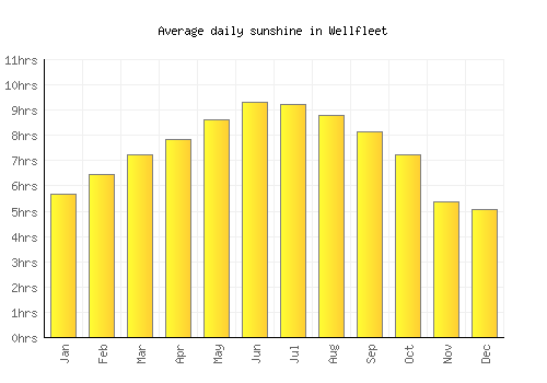 Wellfleet average daily sunshine chart