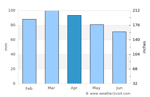 Wellfleet average rain in April