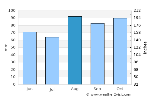 Wellfleet average rain in August