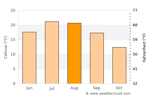 Wellfleet average temperature in August